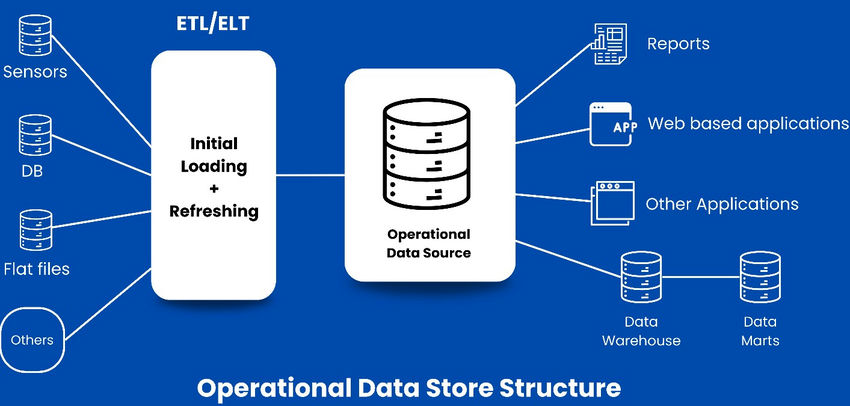Operational Data Store Structure-